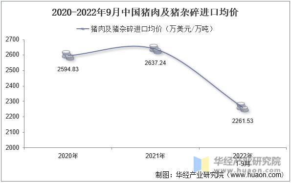 2020-2022年9月中国猪肉及猪杂碎进口均价