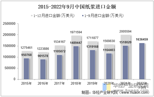 2015-2022年9月中国纸浆进口金额