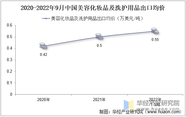 2020-2022年9月中国美容化妆品及洗护用品出口均价