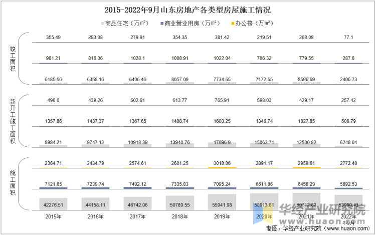 2015-2022年9月山东房地产各类型房屋施工情况