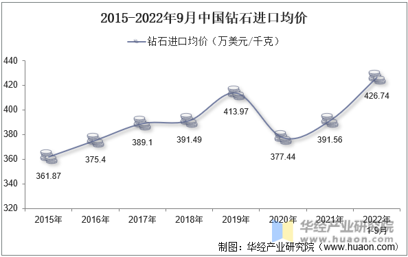 2015-2022年9月中国钻石进口均价
