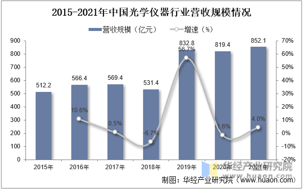 2015-2021年中国光学仪器行业营收规模情况