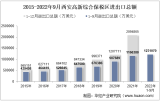 2022年9月西安高新综合保税区进出口总额及进出口差额统计分析