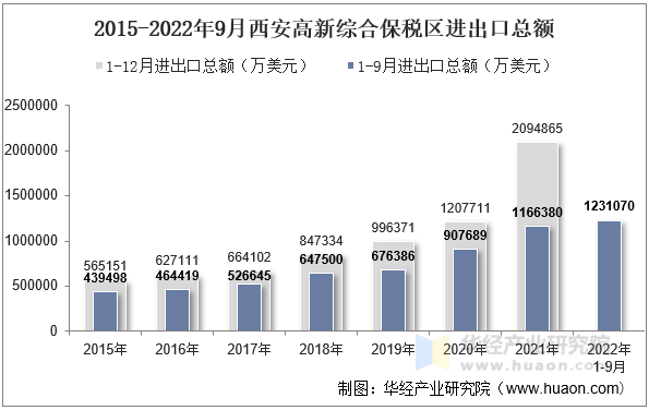 2015-2022年9月西安高新综合保税区进出口总额