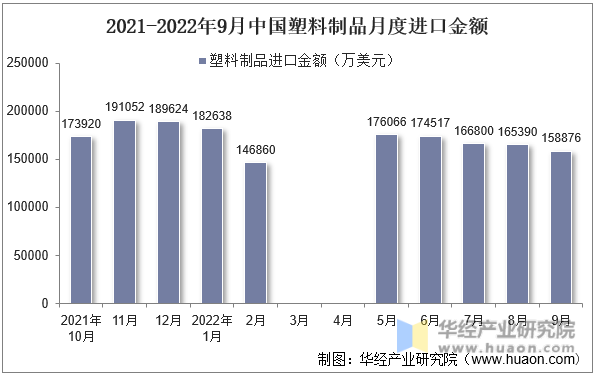 2021-2022年9月中国塑料制品月度进口金额