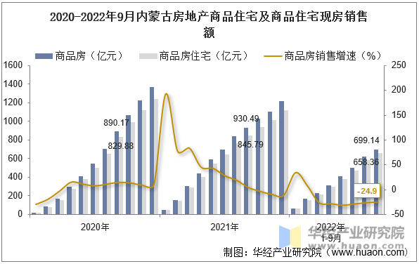 2020-2022年9月内蒙古房地产商品住宅及商品住宅现房销售额