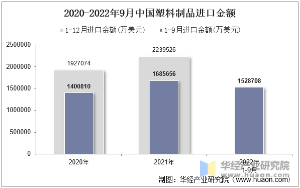 2020-2022年9月中国塑料制品进口金额