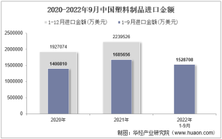 2022年9月中国塑料制品进口金额统计分析
