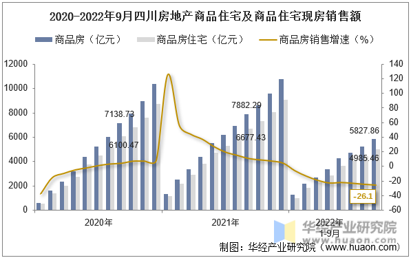 2020-2022年9月四川房地产商品住宅及商品住宅现房销售额