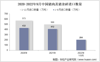 2022年9月中国猪肉及猪杂碎进口数量、进口金额及进口均价统计分析