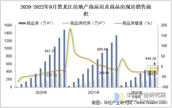 2020-2022年9月黑龙江房地产商品房及商品房现房销售面积