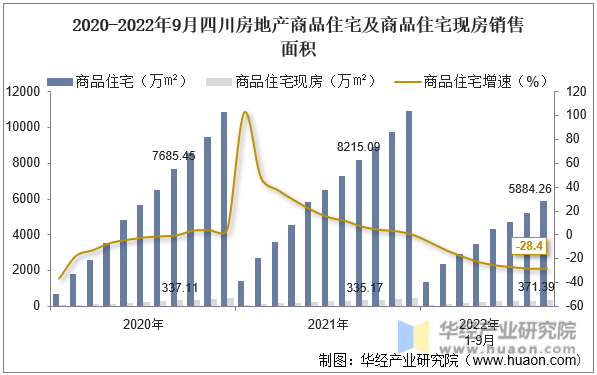 2020-2022年9月四川房地产商品住宅及商品住宅现房销售面积