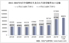 2022年9月中国摩托车及自行车的零配件出口金额统计分析