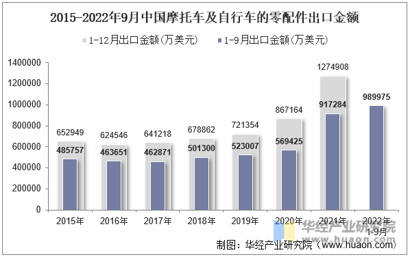 2015-2022年9月中国摩托车及自行车的零配件出口金额