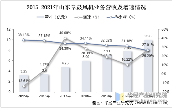 2015-2021年山东章鼓风机业务营收及增速情况