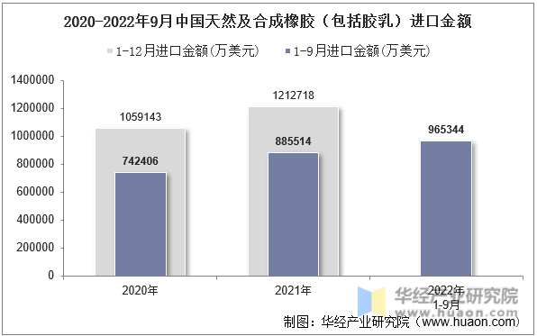 2020-2022年9月中国天然及合成橡胶（包括胶乳）进口金额