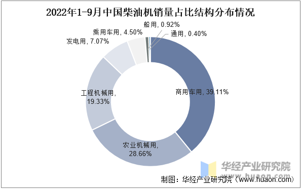 2022年1-9月中国柴油机销量占比结构分布情况