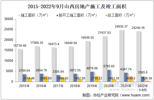 2015-2022年9月山西房地产施工及竣工面积