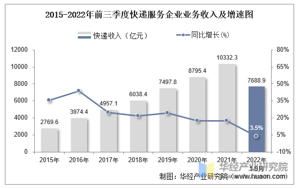 2015-2022年前三季度快递服务企业业务收入及增速图