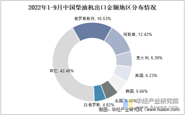 2022年1-9月中国柴油机出口金额地区分布情况