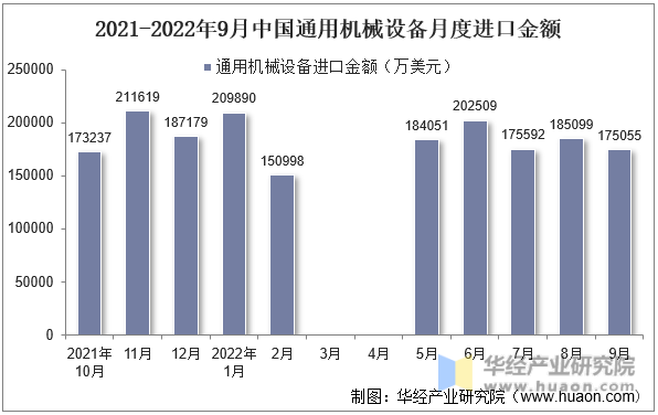 2021-2022年9月中国通用机械设备月度进口金额