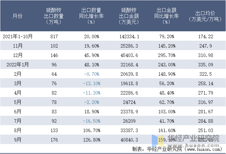 2021-2022年9月中国硫酸铵出口情况统计表