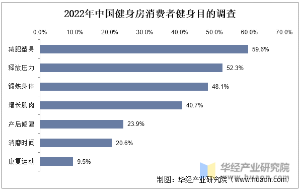 2022年中国健身房消费者健身目的调查