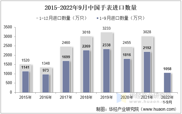 2015-2022年9月中国手表进口数量