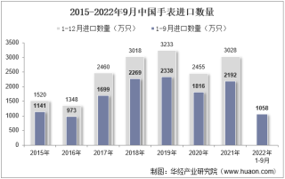 2022年9月中国手表进口数量、进口金额及进口均价统计分析