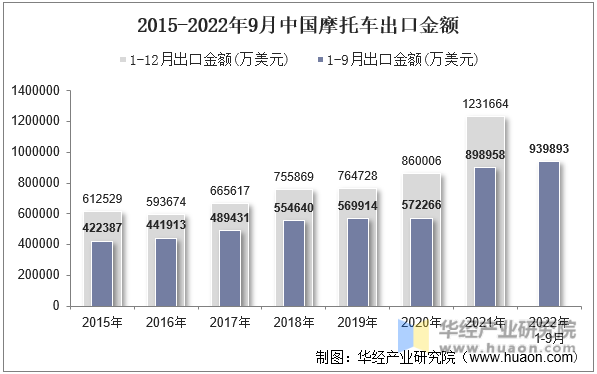 2015-2022年9月中国摩托车出口金额