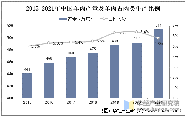 2015-2021年中国羊肉产量及羊肉占肉类生产比例