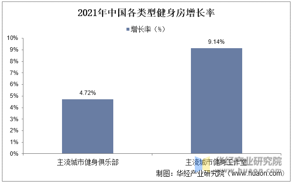 2021年中国各类型健身房增长率