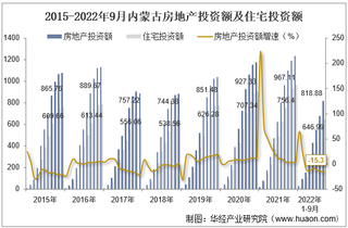 2022年9月内蒙古房地产投资、施工面积及销售情况统计分析