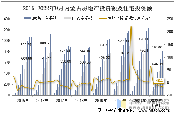 2015-2022年9月内蒙古房地产投资额及住宅投资额