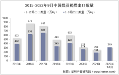 2022年9月中国煤及褐煤出口数量、出口金额及出口均价统计分析