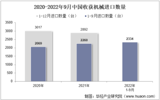 2022年9月中国收获机械进口数量、进口金额及进口均价统计分析
