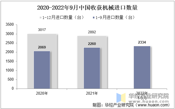 2020-2022年9月中国收获机械进口数量