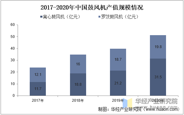 2017-2020年中国鼓风机产值规模情况