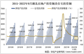 2022年9月湖北房地产投资、施工面积及销售情况统计分析