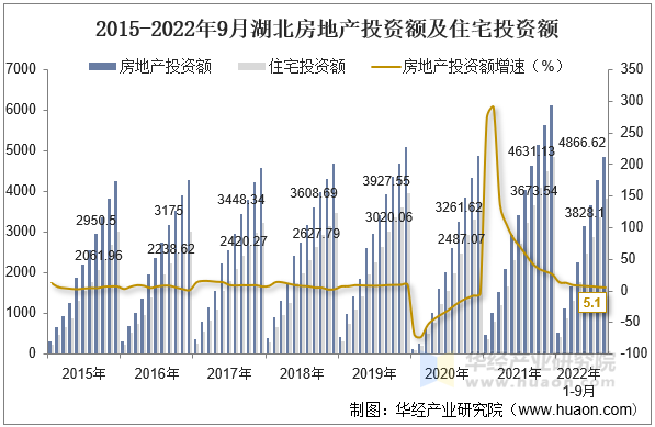 2015-2022年9月湖北房地产投资额及住宅投资额