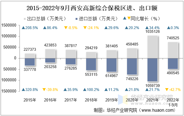 2015-2022年9月西安高新综合保税区进、出口额