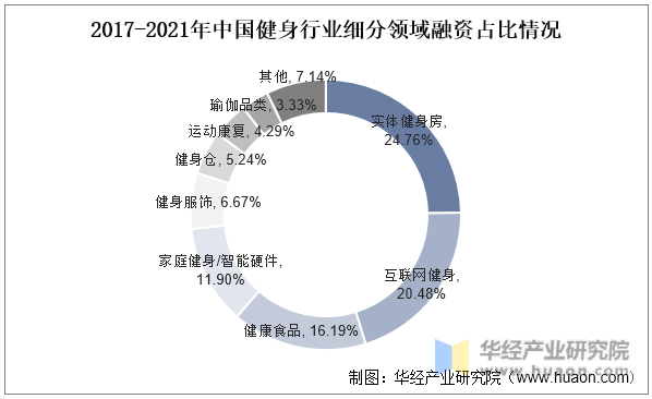 2017-2021年中国健身行业细分领域融资占比情况
