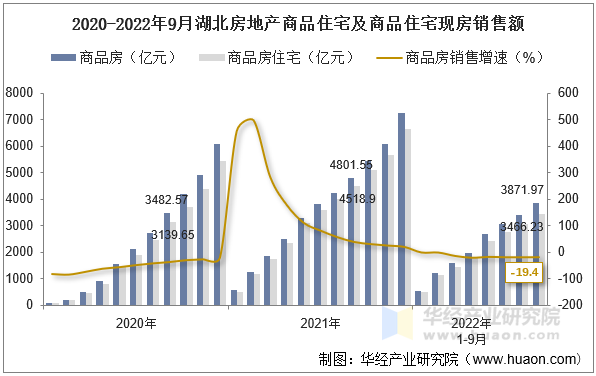 2020-2022年9月湖北房地产商品住宅及商品住宅现房销售额