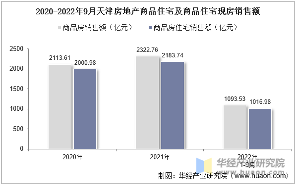2020-2022年9月天津房地产商品住宅及商品住宅现房销售额