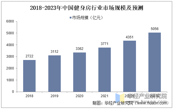 2018-2023年中国健身房行业市场规模及预测