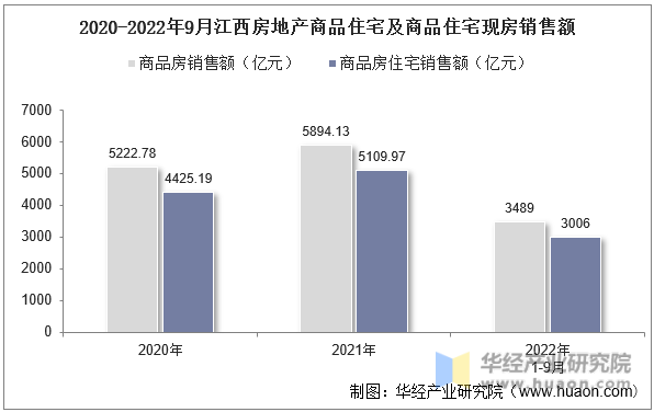 2020-2022年9月江西房地产商品住宅及商品住宅现房销售额