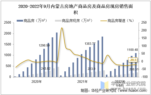 2020-2022年9月内蒙古房地产商品房及商品房现房销售面积