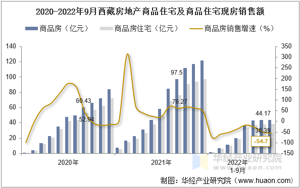 2020-2022年9月西藏房地产商品住宅及商品住宅现房销售额