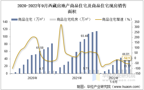 2020-2022年9月西藏房地产商品住宅及商品住宅现房销售面积