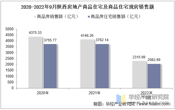 2020-2022年9月陕西房地产商品住宅及商品住宅现房销售额